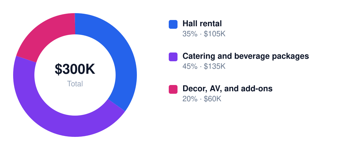 banquet hall revenue stream breakdown chart — Year 1 total $300K: Hall rental $105K, Catering and beverage packages $135K, Decor, AV, and add-ons $60K