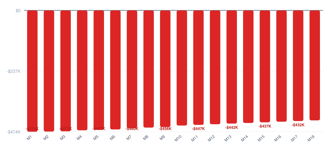 bar break-even timeline chart — cumulative profit vs investment over 18 months, break-even around month 30, startup investment $475K