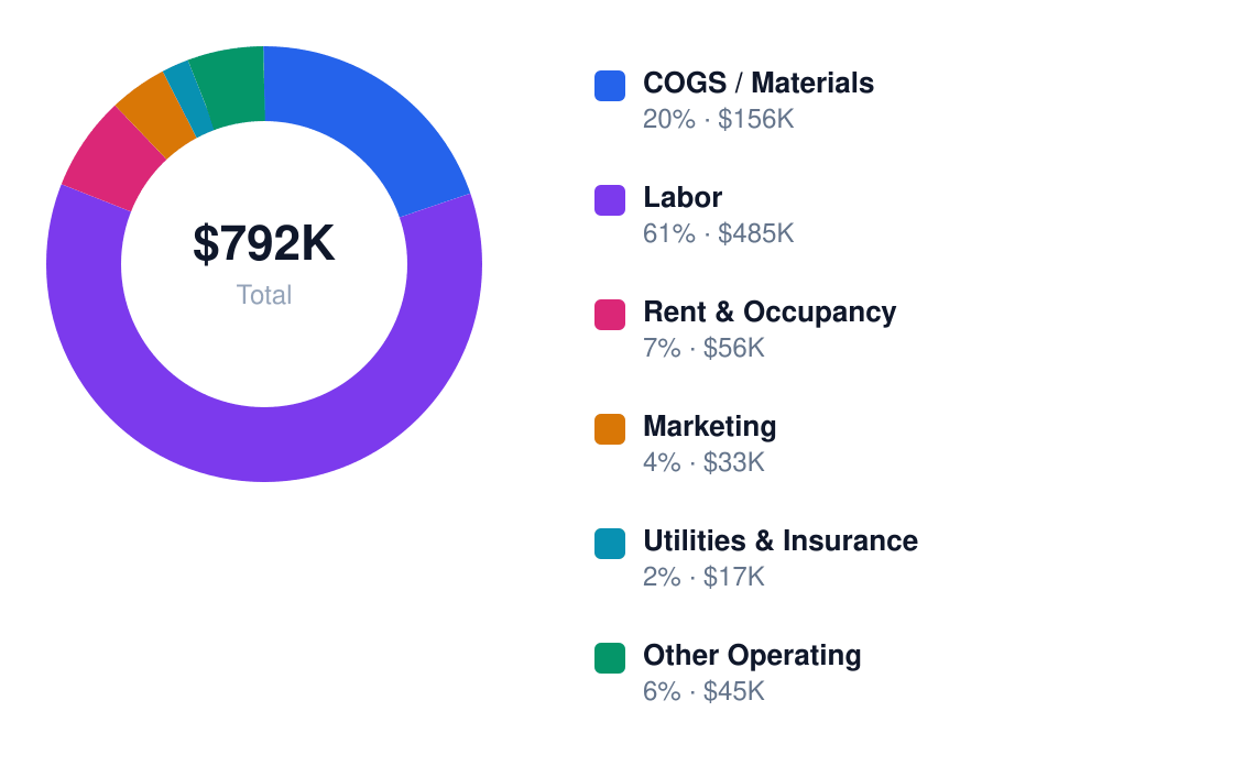 bar annual cost structure chart for $558K revenue — COGS / Materials $156K, Labor $485K, Rent & Occupancy $56K