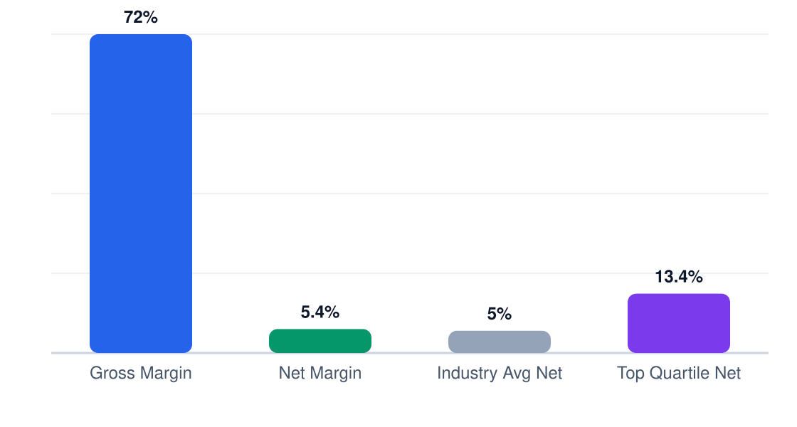 bar margin comparison chart — gross margin 72%, net margin 5.4%, industry average 5%, top quartile 13.4%