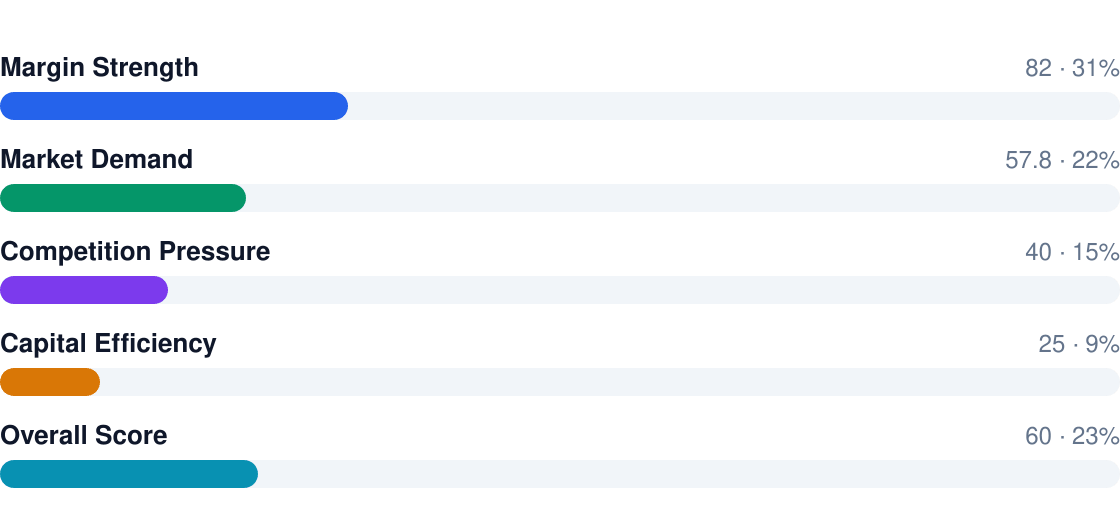 bar profitability score breakdown — overall rating 6/10: Margin Strength 82, Market Demand 57.8, Competition Pressure 40, Capital Efficiency 25, Overall Score 60