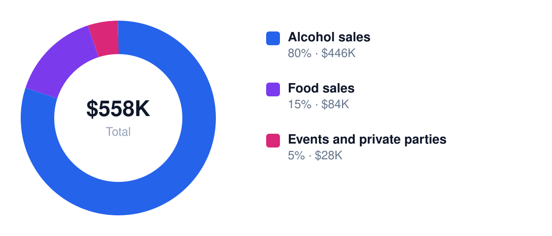bar revenue stream breakdown chart — Year 1 total $558K: Alcohol sales $446K, Food sales $84K, Events and private parties $28K