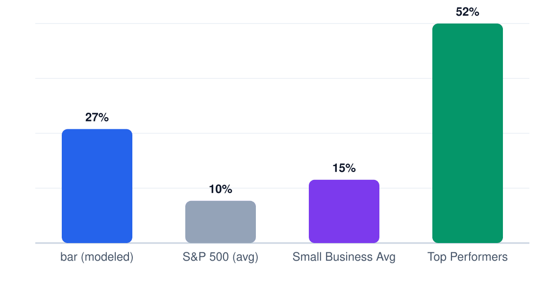 bar ROI benchmark comparison chart — modeled 5-year ROI 27% vs S&P 500 10%, small business average 15%