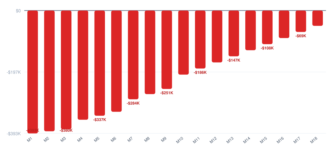 barbecue grill break-even timeline chart — cumulative profit vs investment over 18 months, break-even around month 28, startup investment $400K