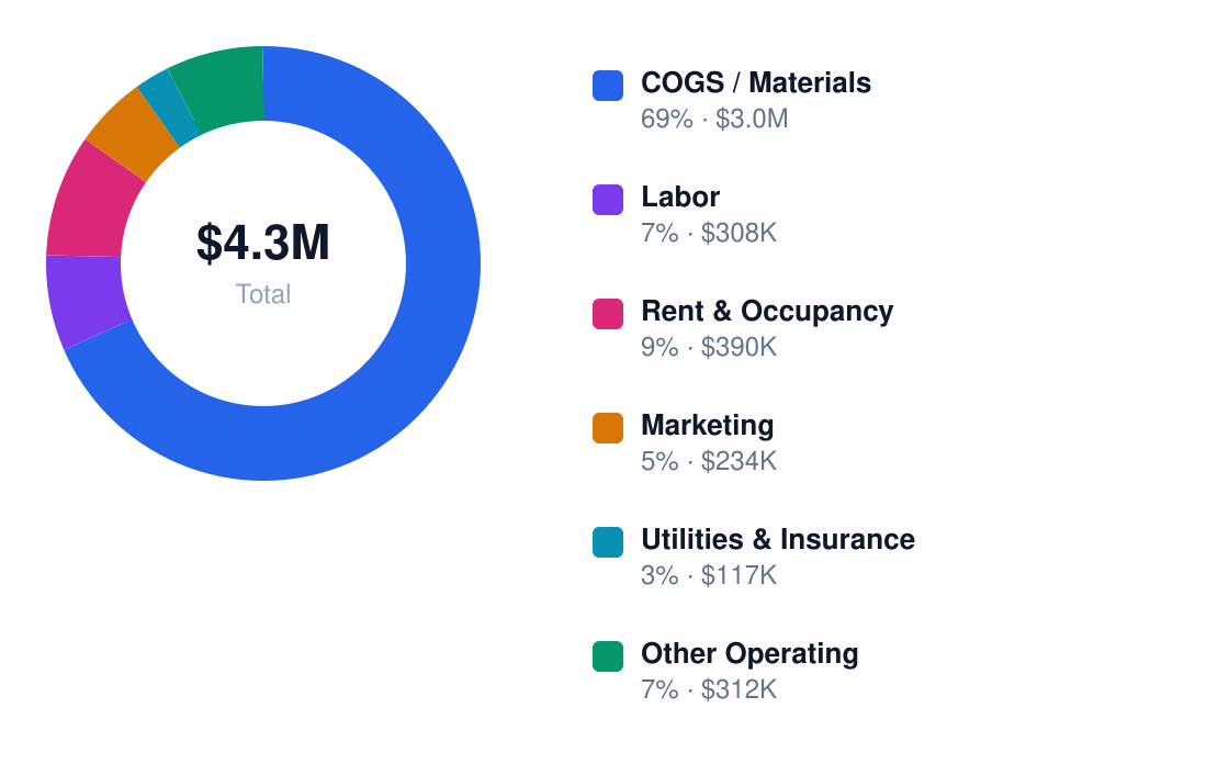 barbecue grill annual cost structure chart for $3.9M revenue — COGS / Materials $3.0M, Labor $308K, Rent & Occupancy $390K