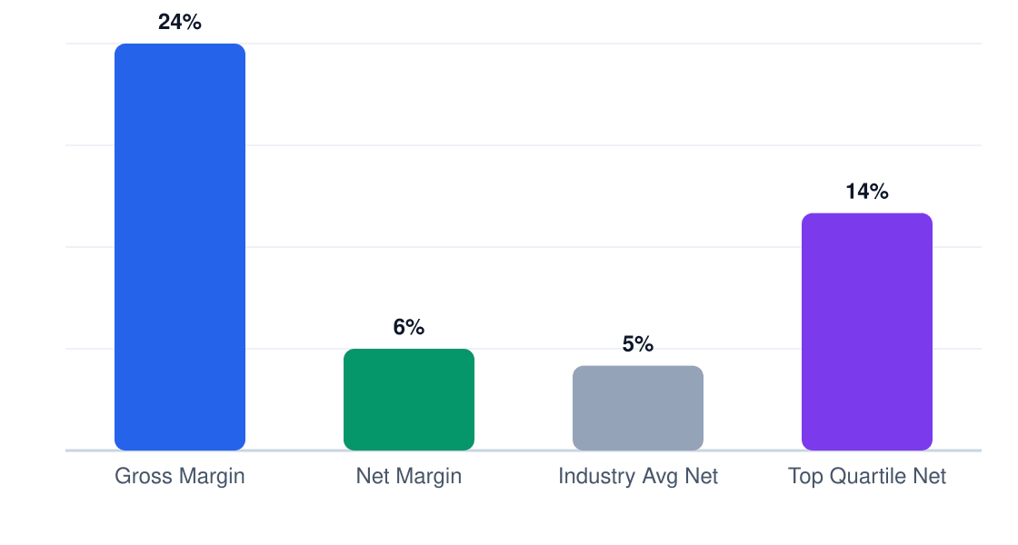 barbecue grill margin comparison chart — gross margin 24%, net margin 6%, industry average 5%, top quartile 14%