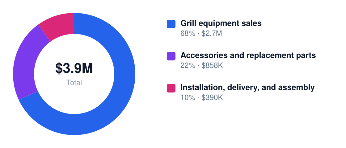 barbecue grill revenue stream breakdown chart — Year 1 total $3.9M: Grill equipment sales $2.7M, Accessories and replacement parts $858K, Installation, delivery, and assembly $390K