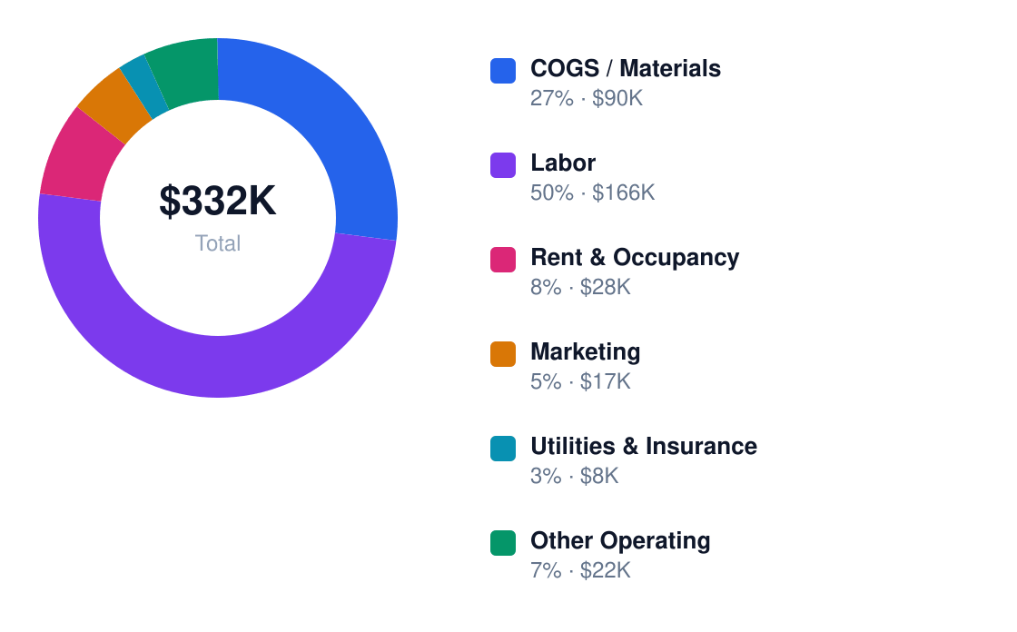 barber shop annual cost structure chart for $280K revenue — COGS / Materials $90K, Labor $166K, Rent & Occupancy $28K