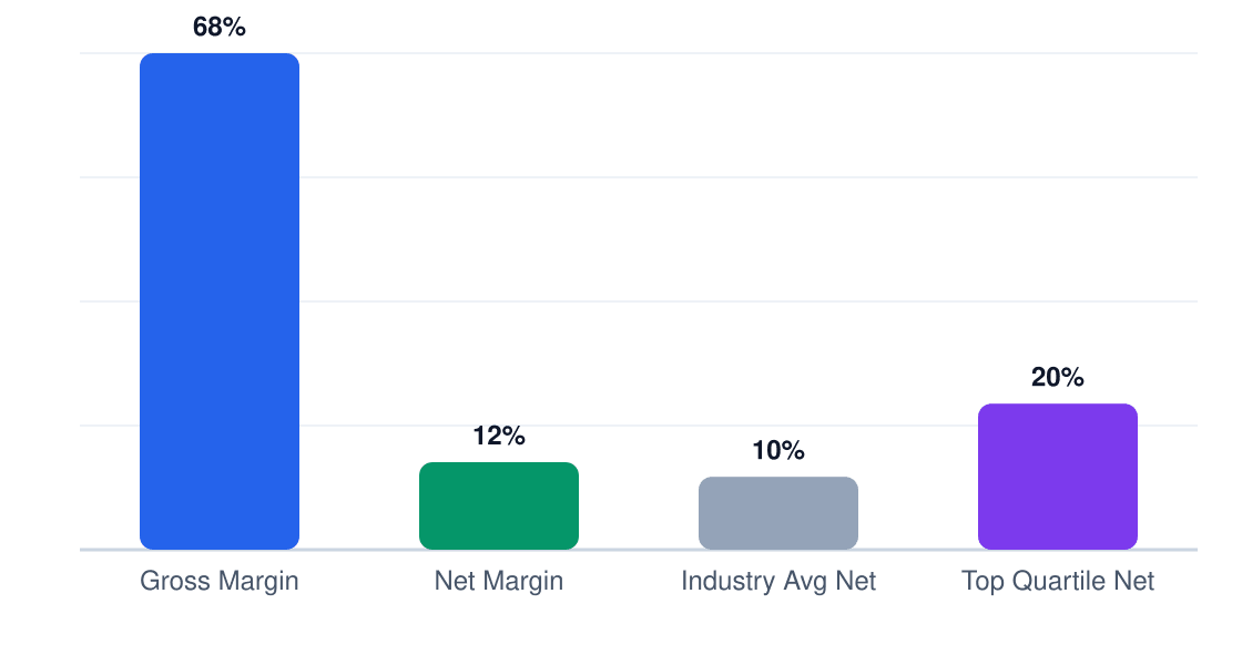 barber shop margin comparison chart — gross margin 68%, net margin 12%, industry average 10%, top quartile 20%