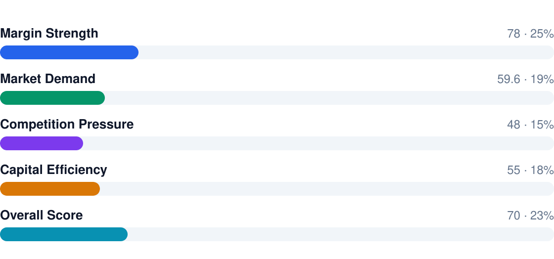 barber shop profitability score breakdown — overall rating 7/10: Margin Strength 78, Market Demand 59.6, Competition Pressure 48, Capital Efficiency 55, Overall Score 70