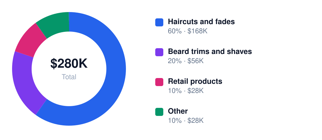 barber shop revenue stream breakdown chart — Year 1 total $280K: Haircuts and fades $168K, Beard trims and shaves $56K, Retail products $28K, Other $28K