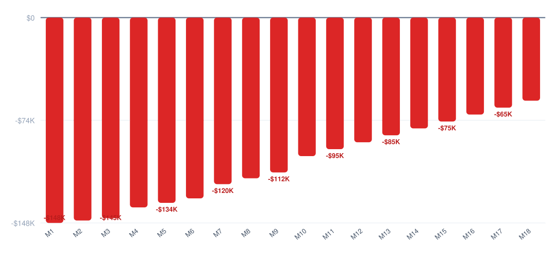 barre fitness studio break-even timeline chart — cumulative profit vs investment over 18 months, break-even around month 9, startup investment $150K