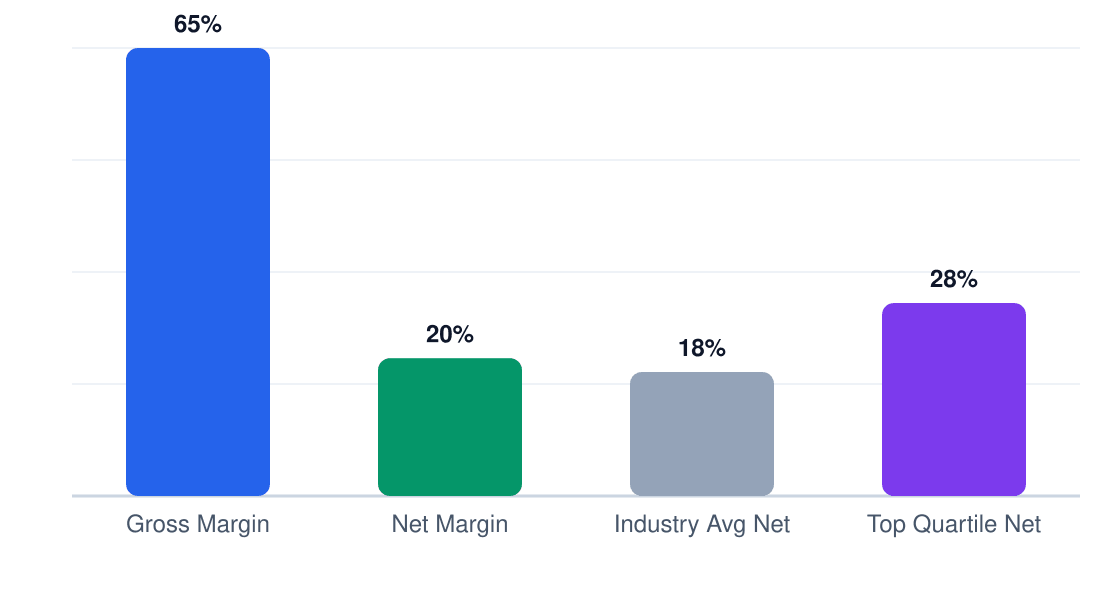barre fitness studio margin comparison chart — gross margin 65%, net margin 20%, industry average 18%, top quartile 28%