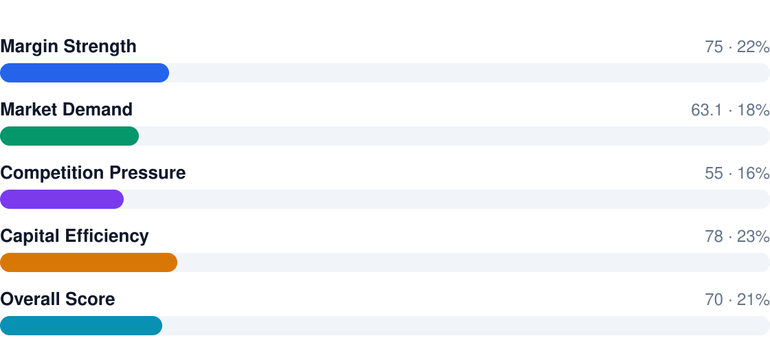 barre fitness studio profitability score breakdown — overall rating 7/10: Margin Strength 75, Market Demand 63.1, Competition Pressure 55, Capital Efficiency 78, Overall Score 70