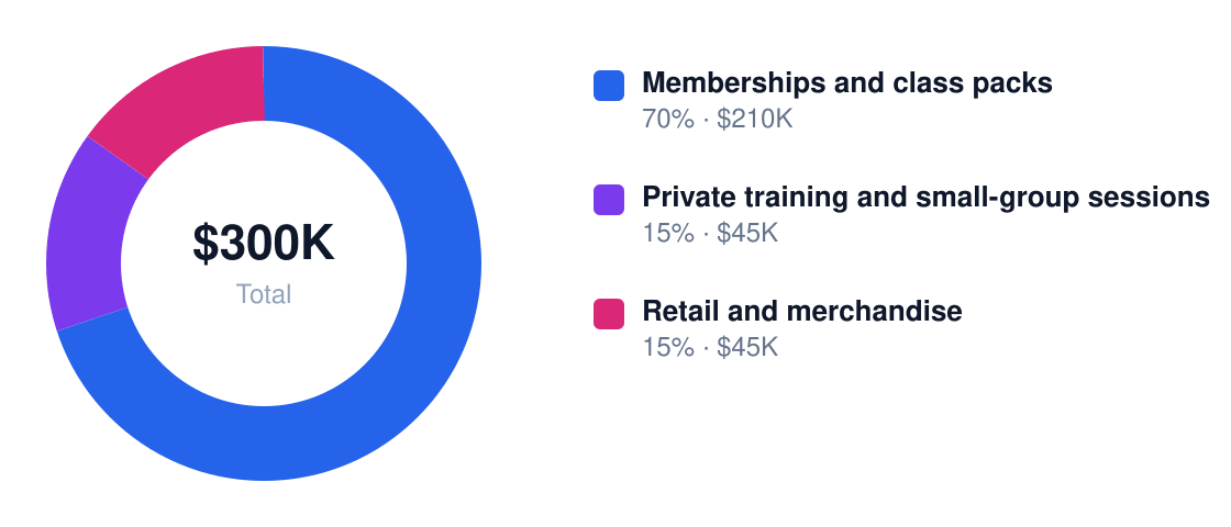 barre fitness studio revenue stream breakdown chart — Year 1 total $300K: Memberships and class packs $210K, Private training and small-group sessions $45K, Retail and merchandise $45K