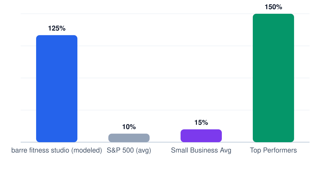 barre fitness studio ROI benchmark comparison chart — modeled 5-year ROI 125% vs S&P 500 10%, small business average 15%