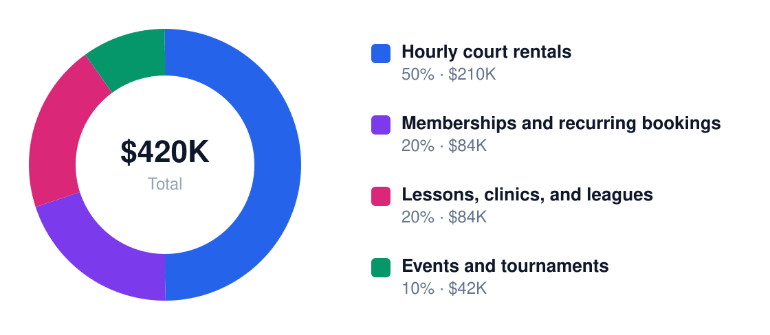 basketball court rental revenue stream breakdown chart — Year 1 total $420K: Hourly court rentals $210K, Memberships and recurring bookings $84K, Lessons, clinics, and leagues $84K, Events and tournaments $42K