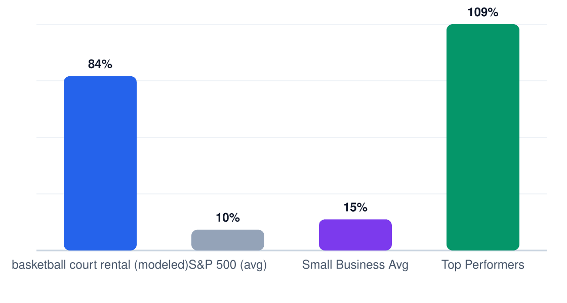 basketball court rental ROI benchmark comparison chart — modeled 5-year ROI 84% vs S&P 500 10%, small business average 15%