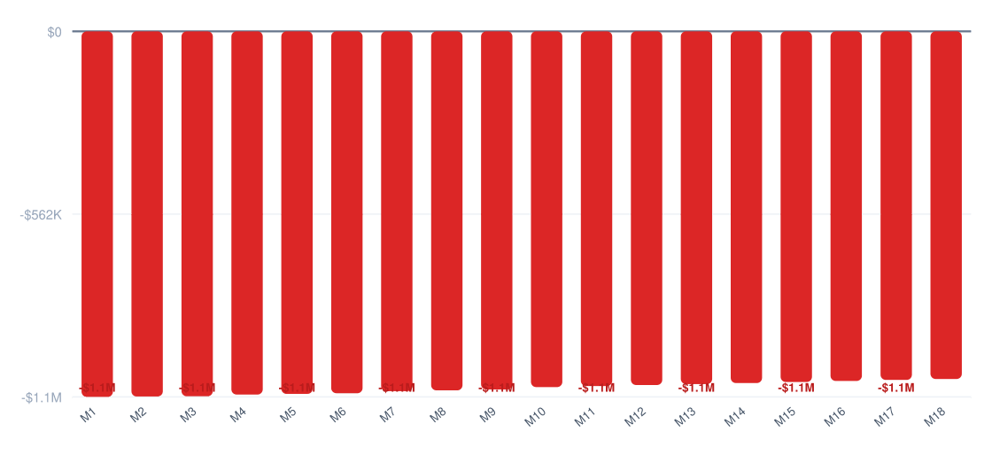basketball facility break-even timeline chart — cumulative profit vs investment over 18 months, break-even around month 36, startup investment $1.1M