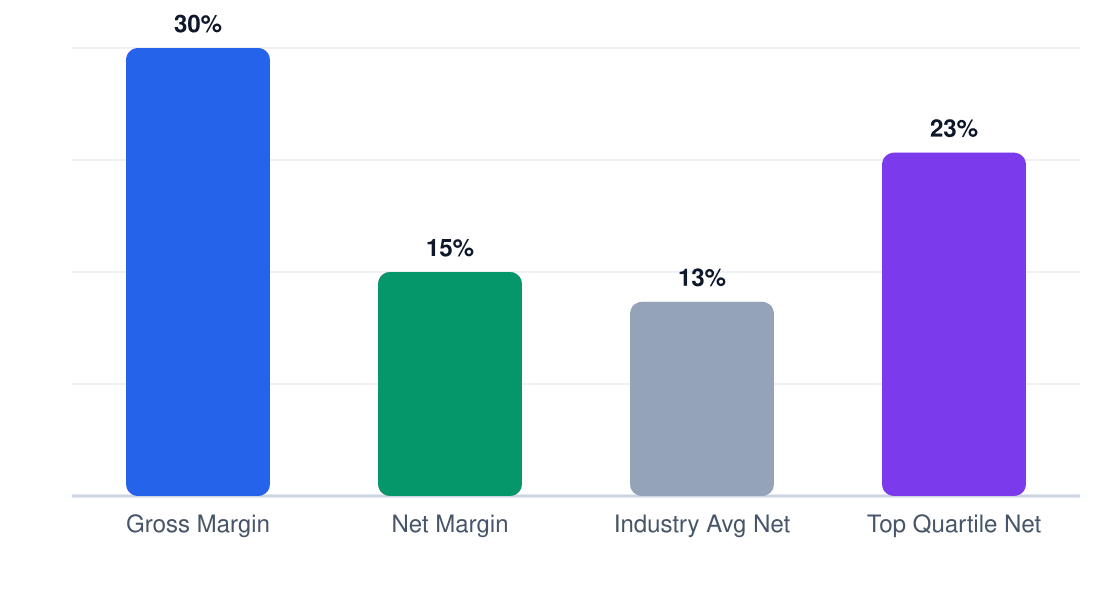 basketball facility margin comparison chart — gross margin 30%, net margin 15%, industry average 13%, top quartile 23%