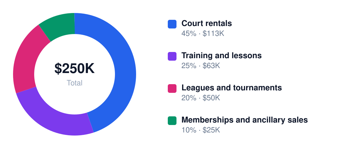 basketball facility revenue stream breakdown chart — Year 1 total $250K: Court rentals $113K, Training and lessons $63K, Leagues and tournaments $50K, Memberships and ancillary sales $25K