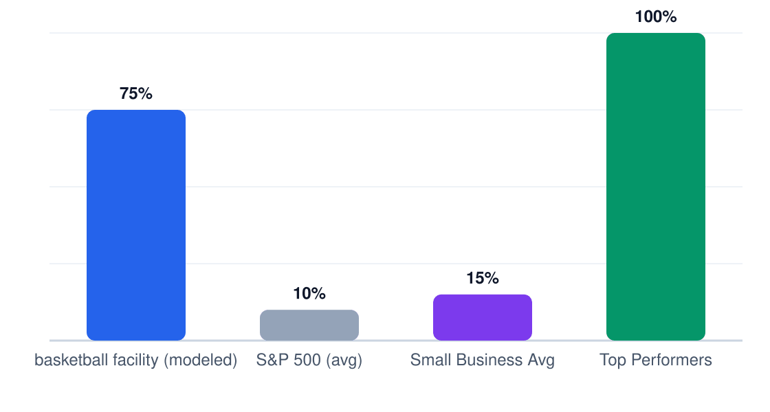 basketball facility ROI benchmark comparison chart — modeled 5-year ROI 75% vs S&P 500 10%, small business average 15%