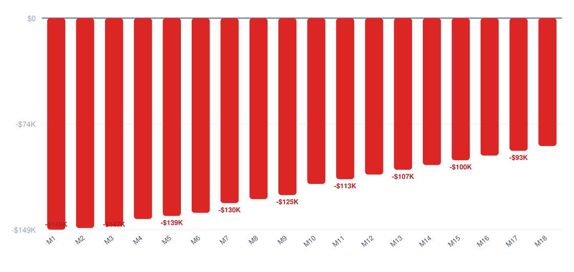 basketball gym break-even timeline chart — cumulative profit vs investment over 18 months, break-even around month 18, startup investment $150K