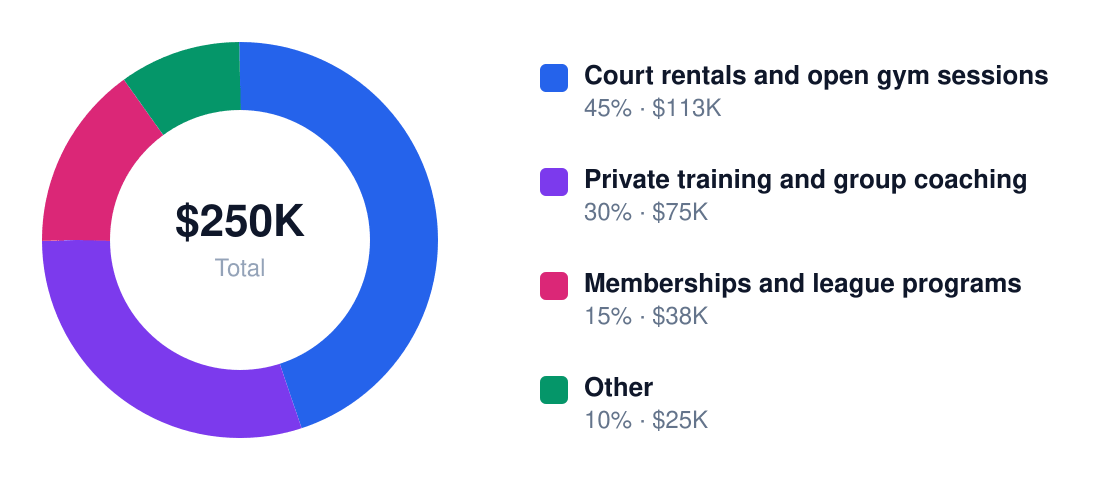 basketball gym revenue stream breakdown chart — Year 1 total $250K: Court rentals and open gym sessions $113K, Private training and group coaching $75K, Memberships and league programs $38K, Other $25K