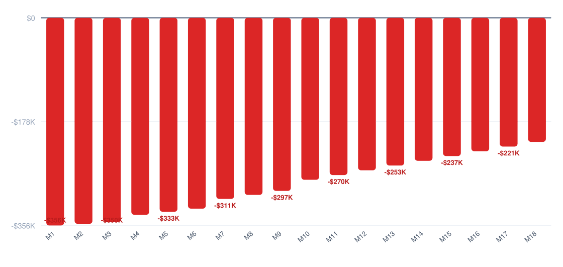 batting cage break-even timeline chart — cumulative profit vs investment over 18 months, break-even around month 14, startup investment $359K