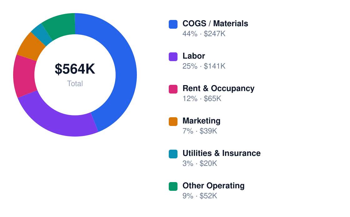 batting cage annual cost structure chart for $650K revenue — COGS / Materials $247K, Labor $141K, Rent & Occupancy $65K