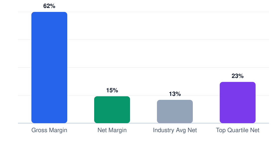 batting cage margin comparison chart — gross margin 62%, net margin 15%, industry average 13%, top quartile 23%