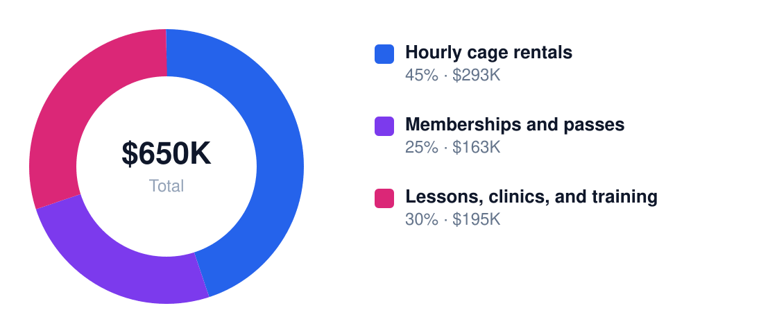 batting cage revenue stream breakdown chart — Year 1 total $650K: Hourly cage rentals $293K, Memberships and passes $163K, Lessons, clinics, and training $195K