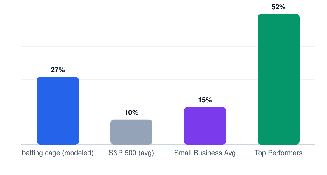 batting cage ROI benchmark comparison chart — modeled 5-year ROI 27% vs S&P 500 10%, small business average 15%