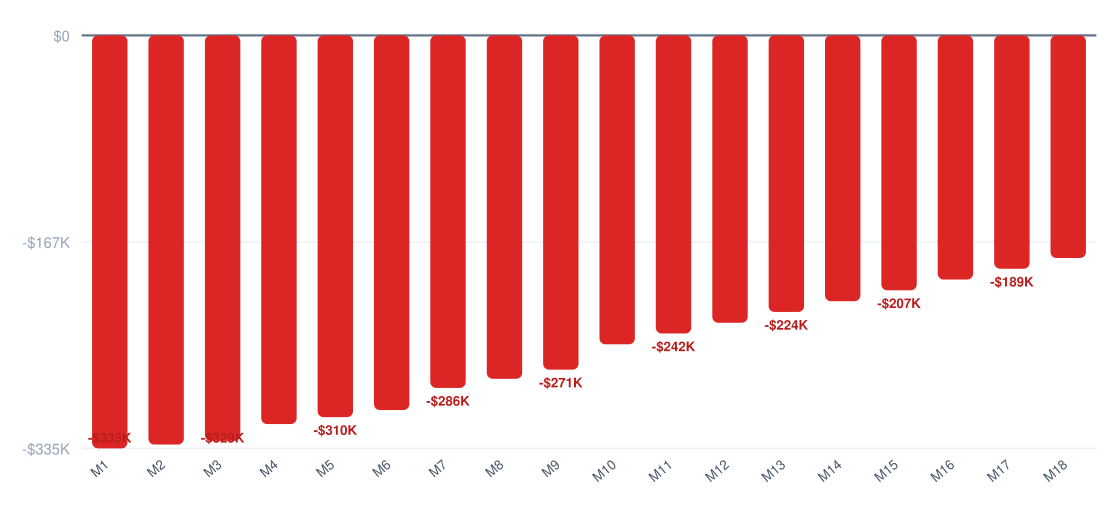 bbq break-even timeline chart — cumulative profit vs investment over 18 months, break-even around month 24, startup investment $338K