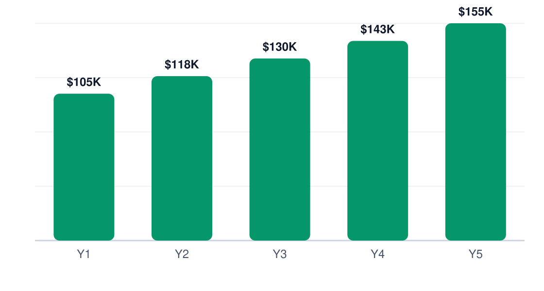 bbq 5-year net profit projection chart — Y1 $105K, Y2 $118K, Y3 $130K, Y4 $143K, Y5 $155K