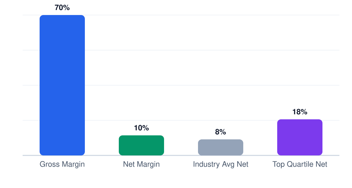 bbq margin comparison chart — gross margin 70%, net margin 10%, industry average 8%, top quartile 18%