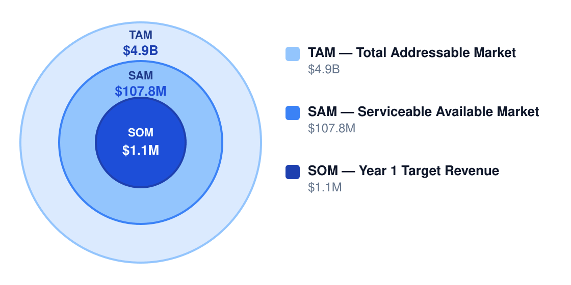 bbq market size chart — TAM $4.9B, SAM $107.8M, Year 1 target SOM $1.1M