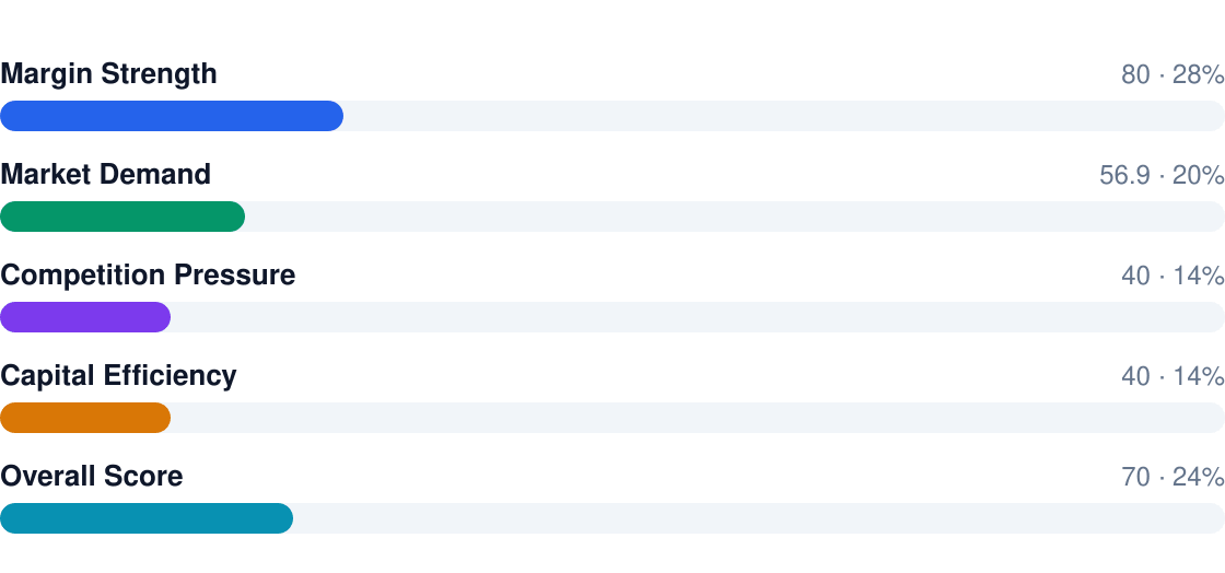 bbq profitability score breakdown — overall rating 7/10: Margin Strength 80, Market Demand 56.9, Competition Pressure 40, Capital Efficiency 40, Overall Score 70