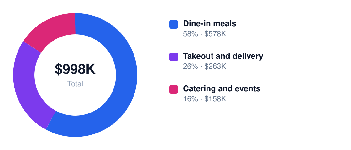 bbq revenue stream breakdown chart — Year 1 total $1.1M: Dine-in meals $578K, Takeout and delivery $263K, Catering and events $158K