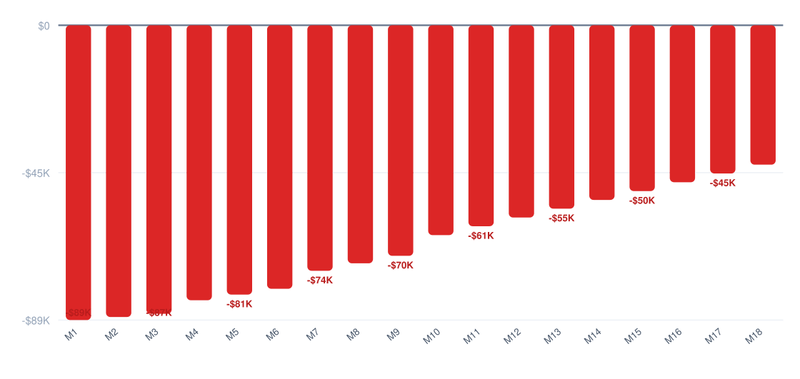 beauty care break-even timeline chart — cumulative profit vs investment over 18 months, break-even around month 9, startup investment $90K