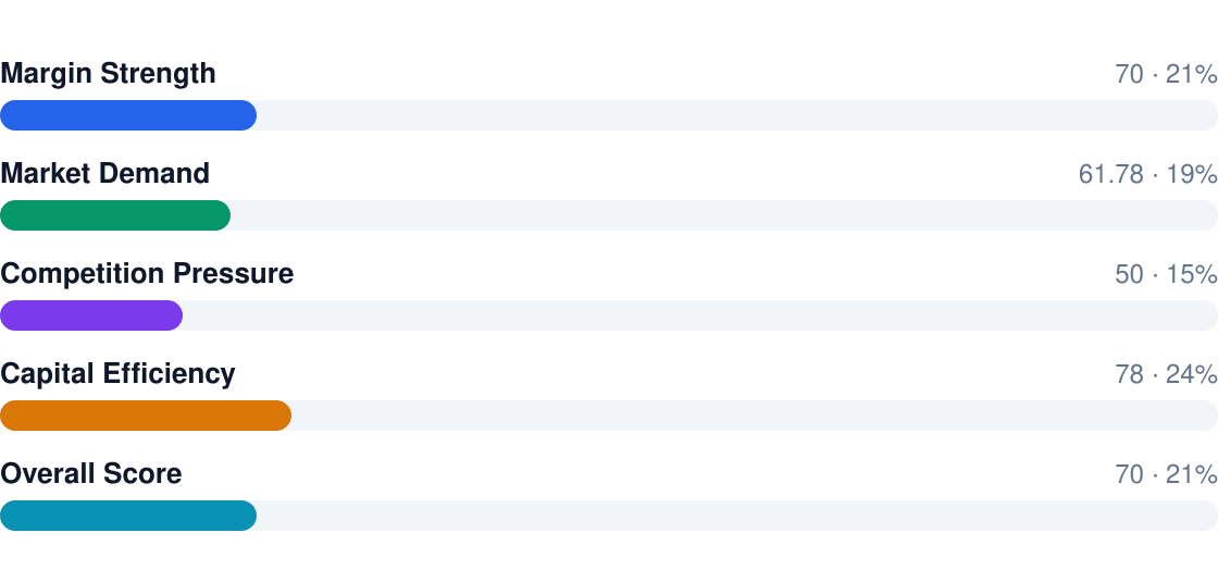 beauty care profitability score breakdown — overall rating 7/10: Margin Strength 70, Market Demand 61.78, Competition Pressure 50, Capital Efficiency 78, Overall Score 70