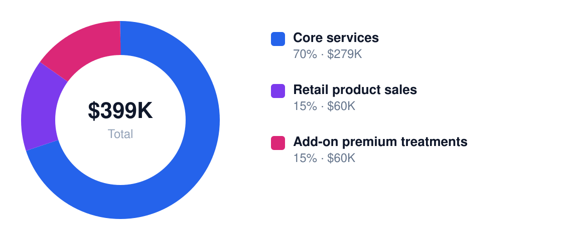beauty care revenue stream breakdown chart — Year 1 total $399K: Core services $279K, Retail product sales $60K, Add-on premium treatments $60K