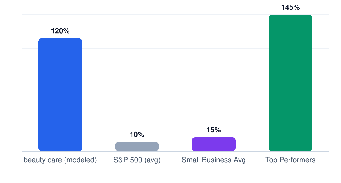 beauty care ROI benchmark comparison chart — modeled 5-year ROI 120% vs S&P 500 10%, small business average 15%