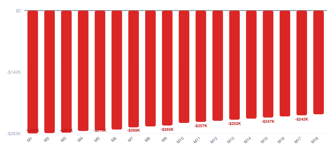beauty salon break-even timeline chart — cumulative profit vs investment over 18 months, break-even around month 18, startup investment $284K
