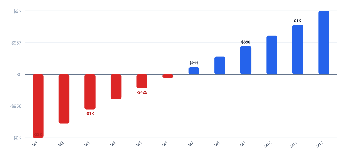 beauty salon Year 1 monthly cash flow chart — net monthly cash flow from month 1 to month 12, break-even near month 18, Year 1 net profit $30K