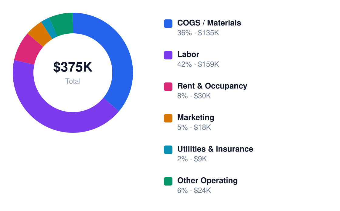 beauty salon annual cost structure chart for $300K revenue — COGS / Materials $135K, Labor $159K, Rent & Occupancy $30K