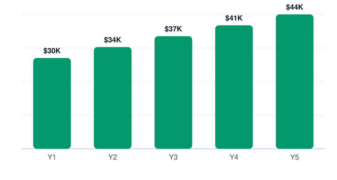beauty salon 5-year net profit projection chart — Y1 $30K, Y2 $34K, Y3 $37K, Y4 $41K, Y5 $44K
