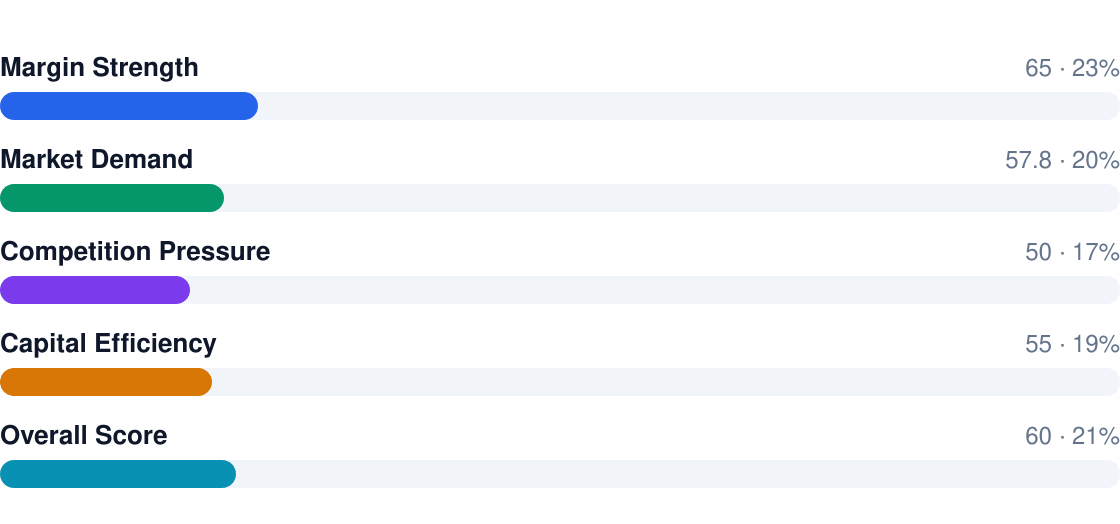 beauty salon profitability score breakdown — overall rating 6/10: Margin Strength 65, Market Demand 57.8, Competition Pressure 50, Capital Efficiency 55, Overall Score 60