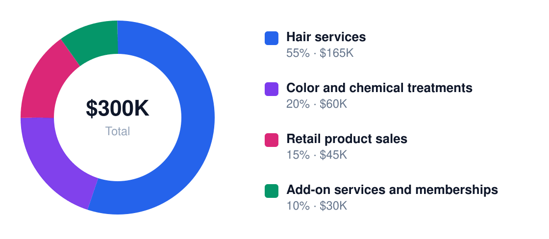 beauty salon revenue stream breakdown chart — Year 1 total $300K: Hair services $165K, Color and chemical treatments $60K, Retail product sales $45K, Add-on services and memberships $30K