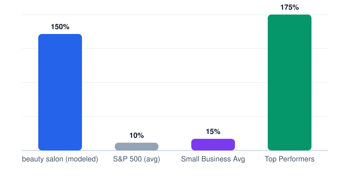 beauty salon ROI benchmark comparison chart — modeled 5-year ROI 150% vs S&P 500 10%, small business average 15%